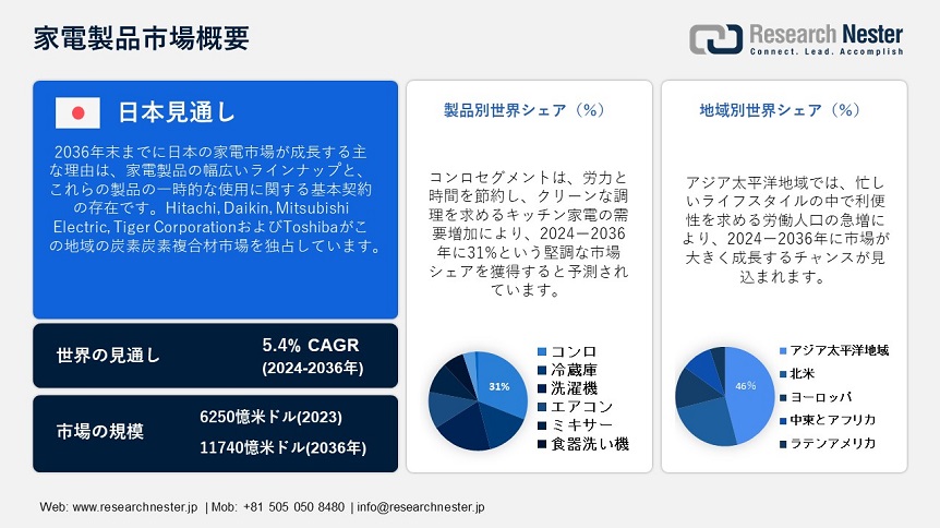 Home Appliances Market Overview